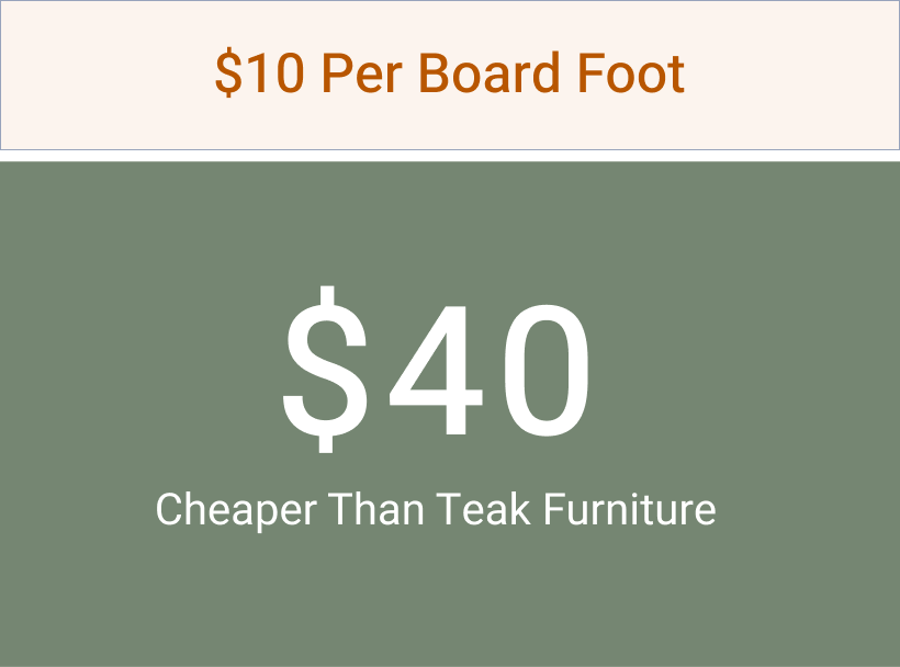 Acacia $40 Cheaper Than Teak Furniture