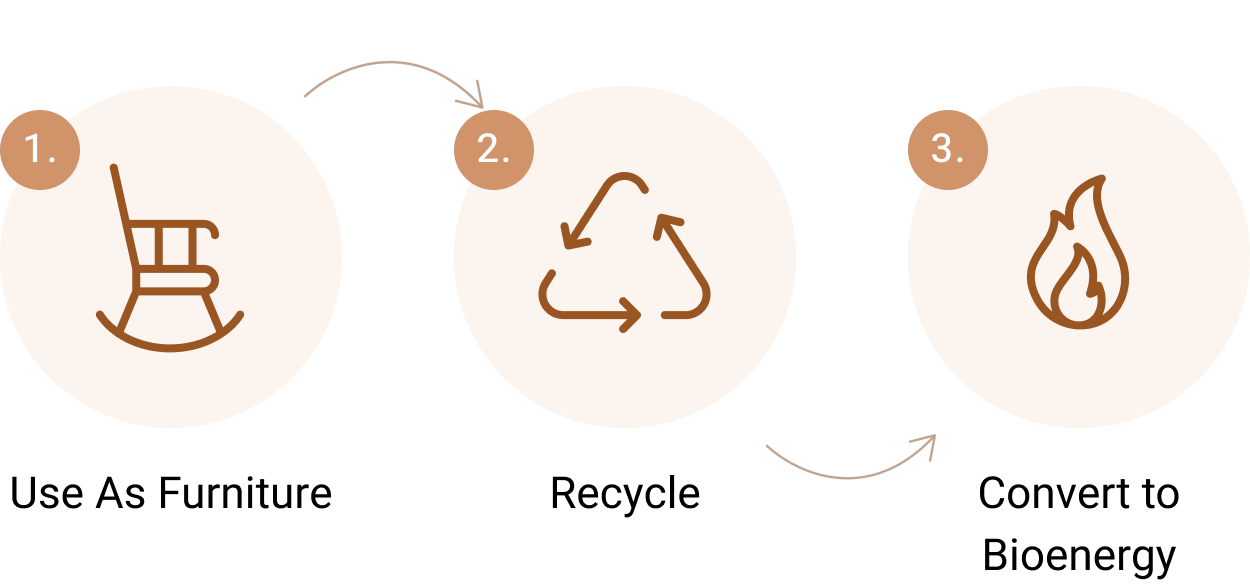 From Furniture to Bioenergy
